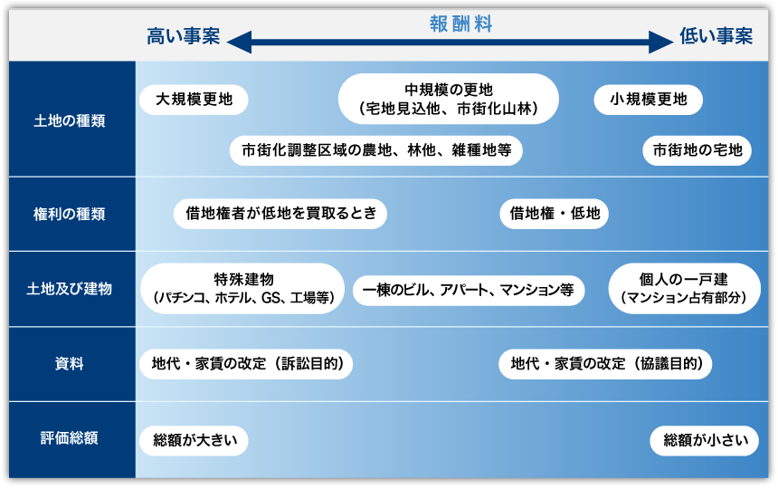 報酬料体系